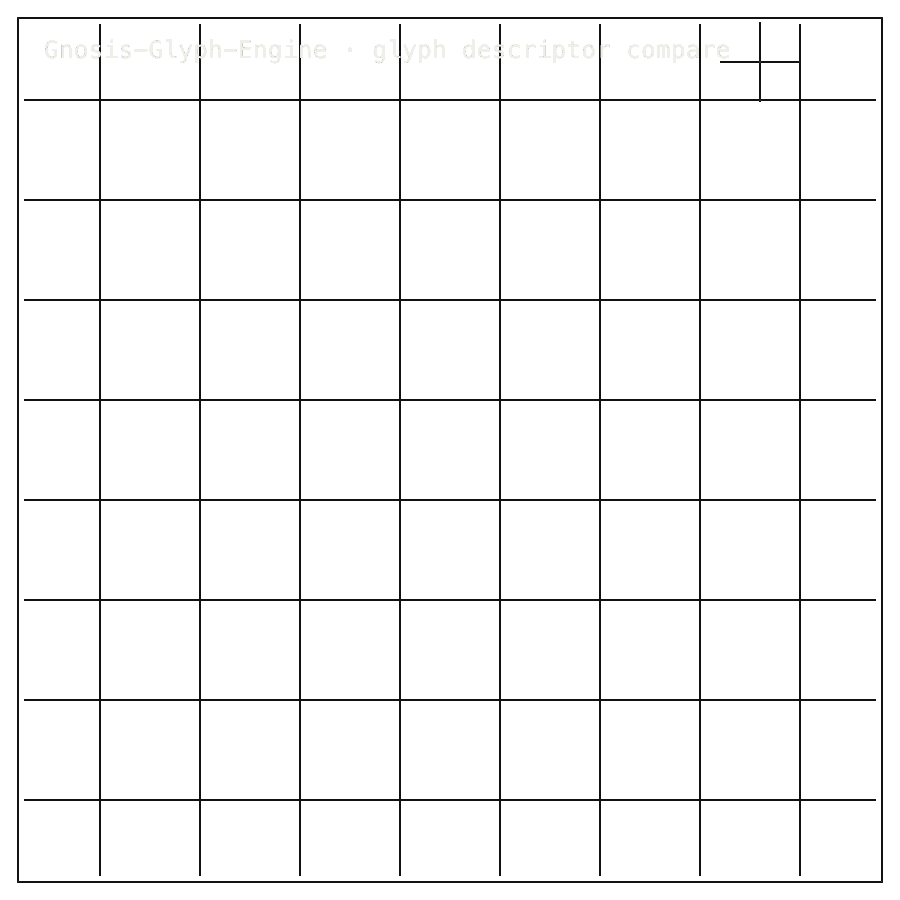 Gnosis-Glyph-Engine approved scientific square mechanics diagram showing glyph descriptor-comparison mechanics.